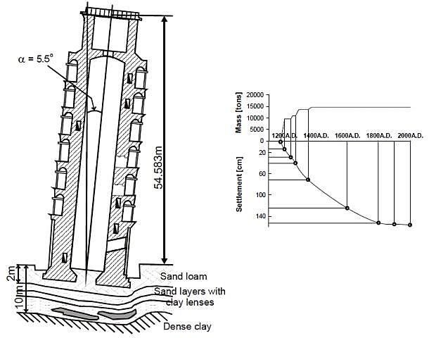 Sentamiento irregular de la Torre de Pisa