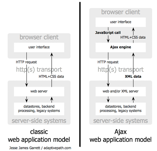 Asynchronous JavaScript And XML