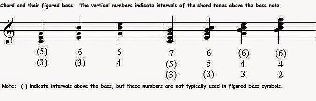 figured bass/ Major minor tonality
