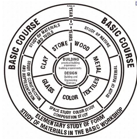 Se crea el Curso Básico (Vorkurs) con el pintor Itten