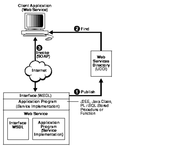 Simple Object Access Protocol