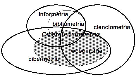 Diferencias entre la cibermetría y webmetria