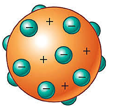 MODEL ATÒMIC THOMSON