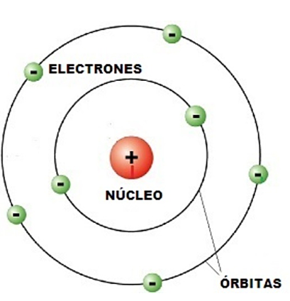 MODEL ATÒMIC BOHR