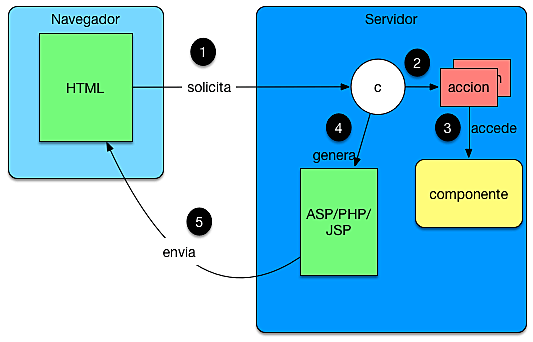 Modelo MVC 2 FrontController/Enrutador