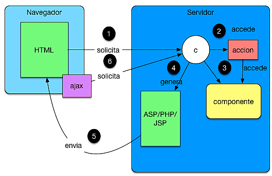 Arquitecturas Web y Ajax