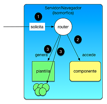 Arquitecturas web Isomórficas