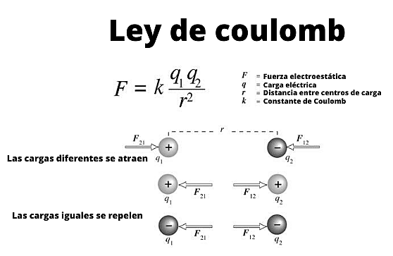 Se descubre la ley de Coulomb
