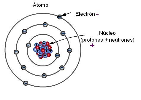 Estructura interna del átomo