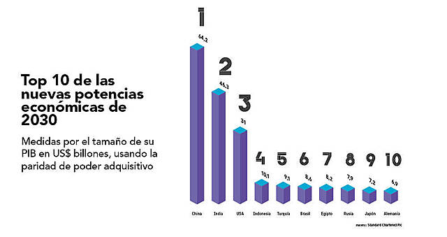 Proyección sobre Potencias Económicas