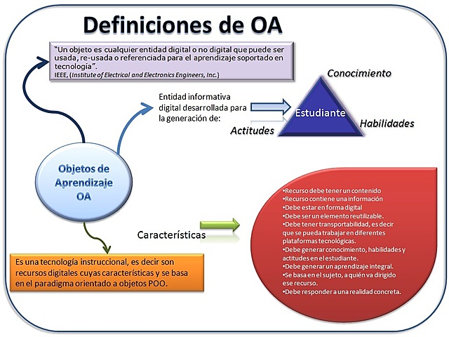 AVANCES TECNOLÓGICOS DE LOS OBJETOS DE APRENDIZAJE (OA)