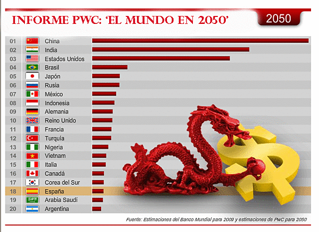 Proyecciones sobre G7