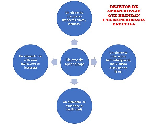 OBJETOS DE APRENDIZAJE QUE BRINDAN UNA EXPERIENCIA EFECTIVA