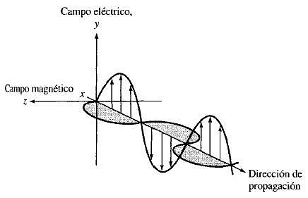 Se publica la Teoría Electromagnética de la Luz