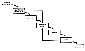 Winston Royce creates the Waterfall Method.
