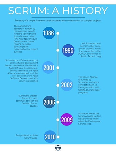 Scrum is named as a project management style.