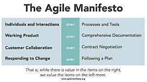Agile Manifesto is created.