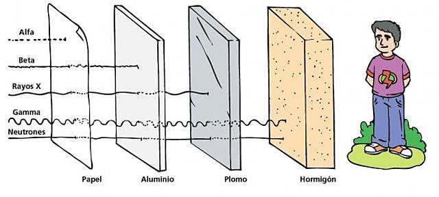 Clases de Radiación