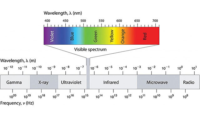 ESPECTRO ELECTROMAGNETICO