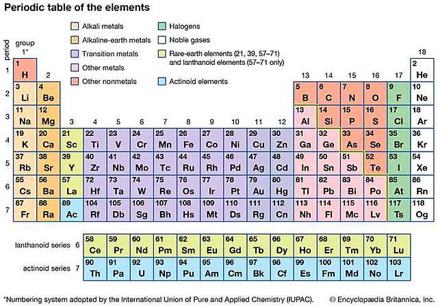 Mendeleye's 1st periodic classification of the elements