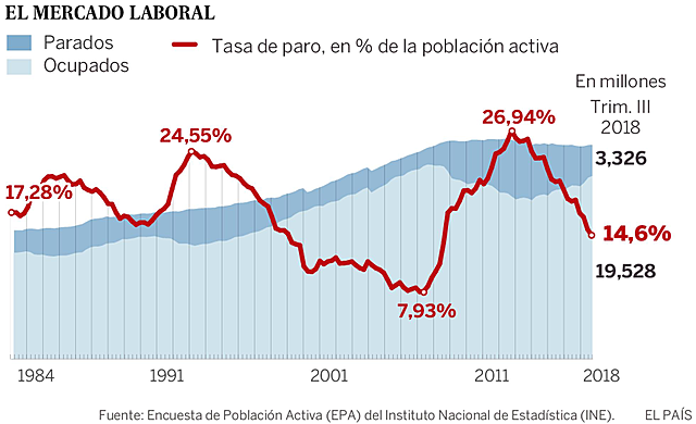L'atur a Espanya baixa