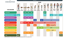 Timeline: Vacunación Triple Vírica (TV)