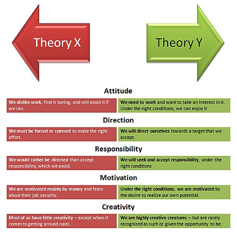 Theory x and y