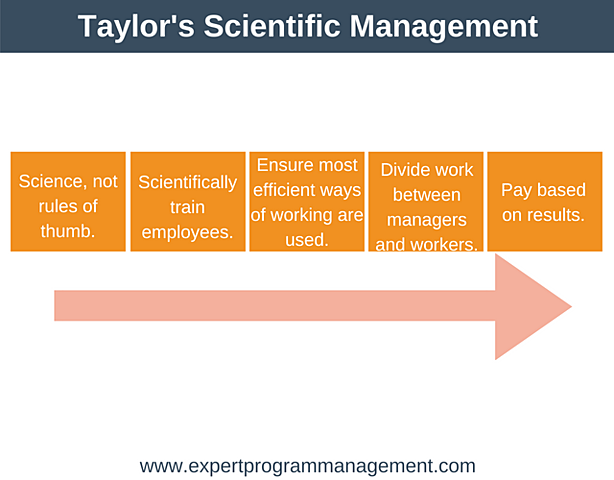Scientific Management