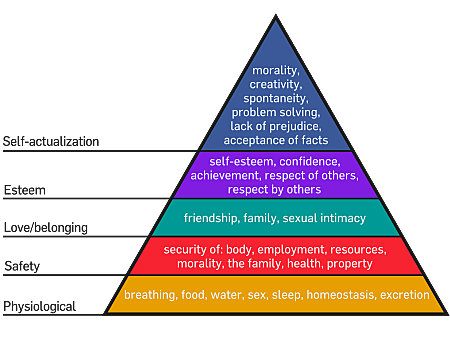 Hierarchy of Needs