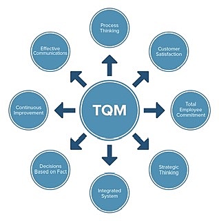 Total Quality Management