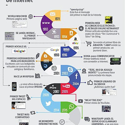 Timeline: historia del internet