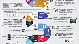 Timeline: historia del internet