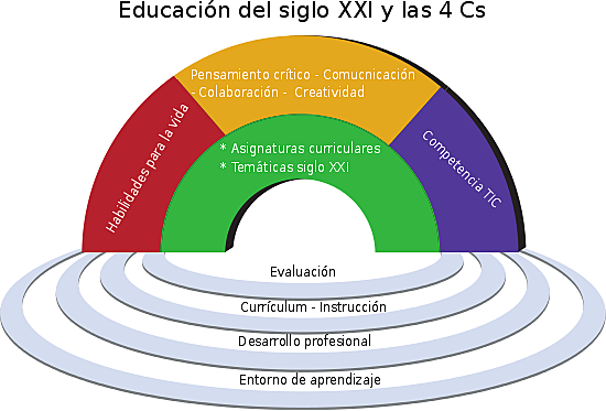 Aprendizajes y habilidades del siglo XXI