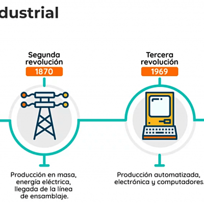 Timeline: “Revoluciones Industriales”