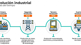 Timeline: “Revoluciones Industriales”