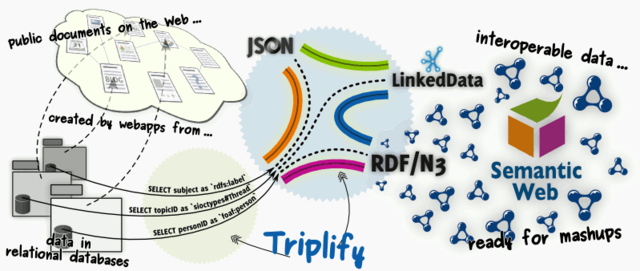 Web Semántica y Bases de Datos