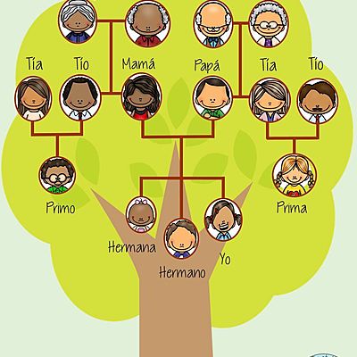 Timeline: Árbol genealógico y principales logros individualizados