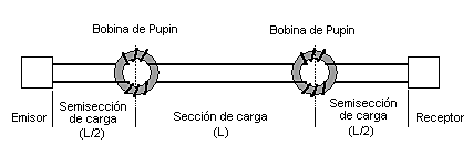 Patente de un sistema de bobinas