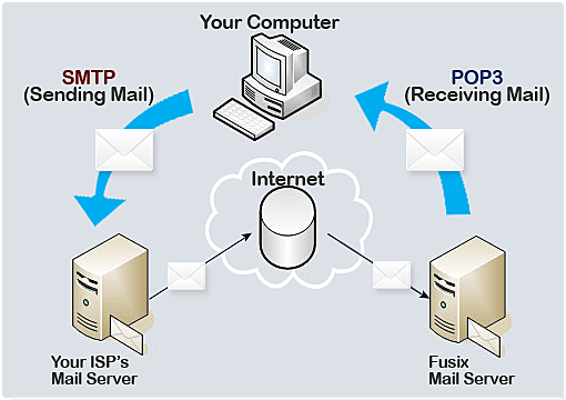PROTOCOL SMTP