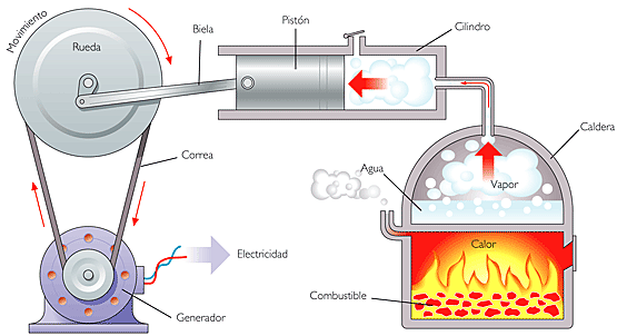 Estudio de la termodinámica