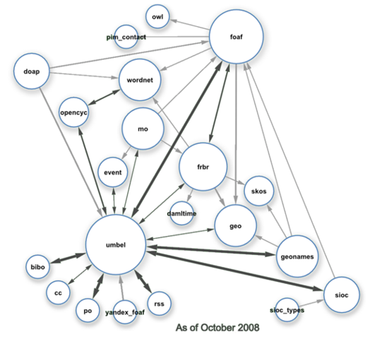 Semantics web databases