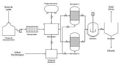 Primer ácido indutrial