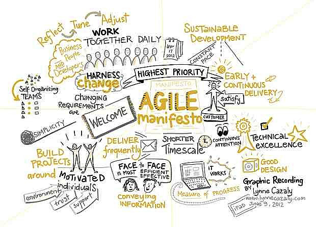 Agile Manifesto is Published