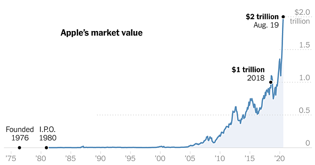 Événements États-Unis#2:Apple est la première compagnie à toucher le cap de 2 trillions de dollar