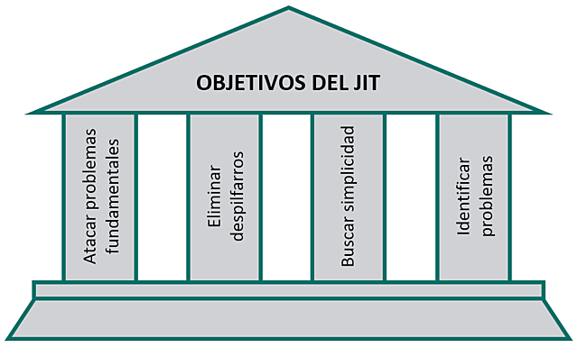 Creación del sistema Just In Time