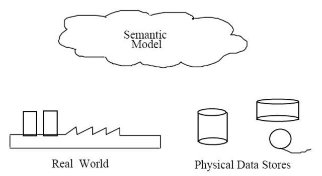 Semantic Database
