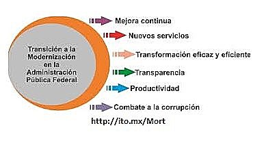 De la simplificación a la modernización de la Administración Pública