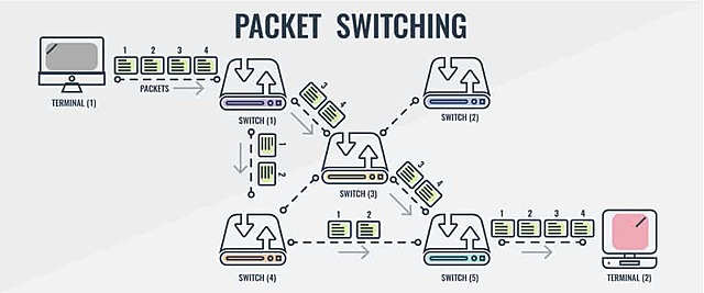 packet switching
