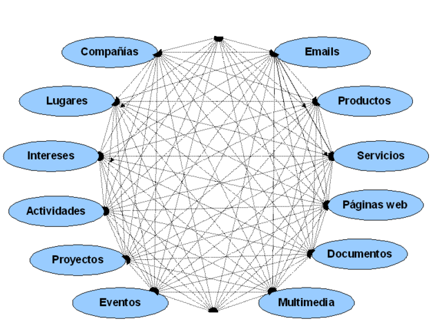 Creación de la Web Semántica