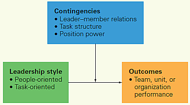 Contingency Management Theory